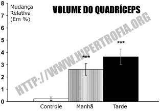 volumequads [Estudo]Treinar à Tarde é Mais Efetivo do que de Manhã