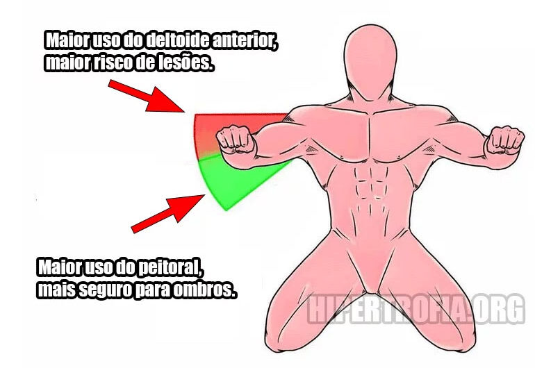 posicionamento correto dos cotovelos durante o supino e suas variações