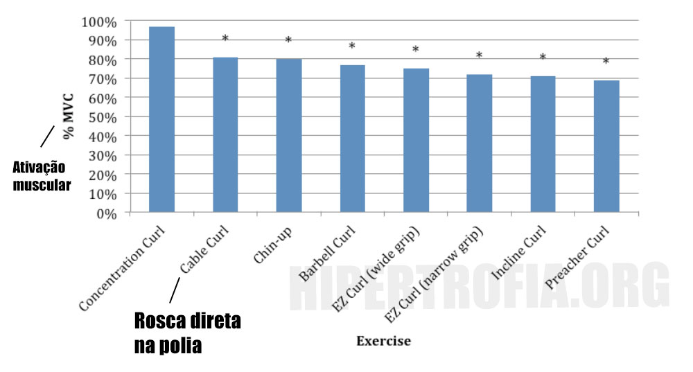 gráfico mostrando que a rosca direta no cross é o segundo exercício que mais gera ativação no bíceps, ficando atrás apenas da rosca concentrada.