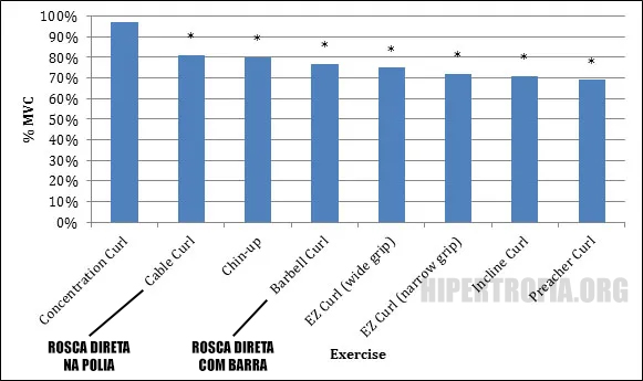 comparativo de  recrutamento muscular do bíceps em diferentes exercícios